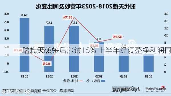 时代天使午后涨逾15% 上半年经调整净利润同
增加95.8%