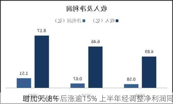 时代天使午后涨逾15% 上半年经调整净利润同
增加95.8%