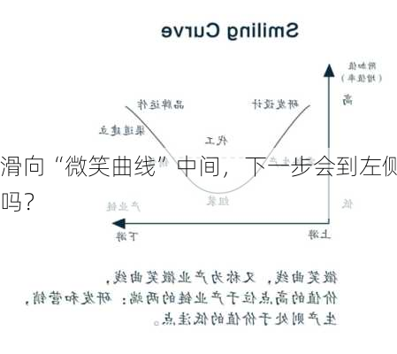 
滑向“微笑曲线”中间，下一步会到左侧吗？