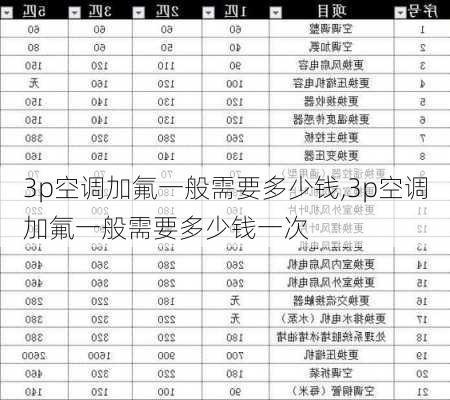 3p空调加氟一般需要多少钱,3p空调加氟一般需要多少钱一次