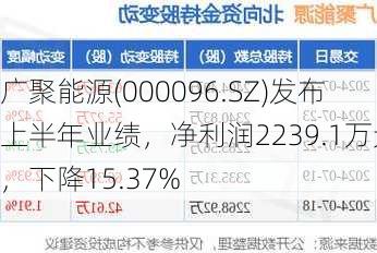 广聚能源(000096.SZ)发布上半年业绩，净利润2239.1万元，下降15.37%