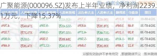 广聚能源(000096.SZ)发布上半年业绩，净利润2239.1万元，下降15.37%