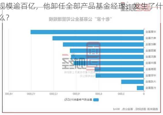 规模逾百亿，他卸任全部产品基金经理，发生了什么？