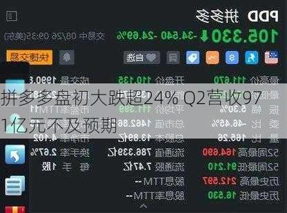 拼多多盘初大跌超24% Q2营收971亿元不及预期