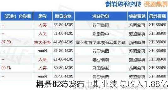 再鼎医药发布中期业绩 总收入1.88亿
同
增长42.53%