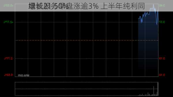 绿城服务早盘涨逾3% 上半年纯利同
增长21.50%