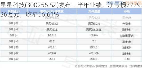 星星科技(300256.SZ)发布上半年业绩，净亏损7779.36万元，收窄56.61%