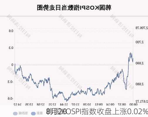 8月28
韩国KOSPI指数收盘上涨0.02%