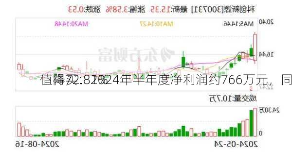 值得买：2024年半年度净利润约766万元，同
下降72.81%