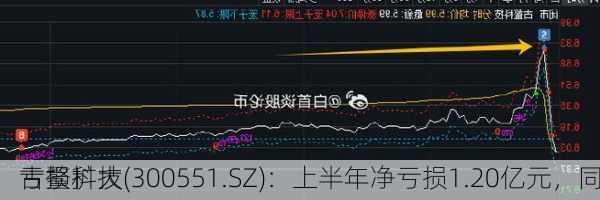 古鳌科技(300551.SZ)：上半年净亏损1.20亿元，同
亏损扩大