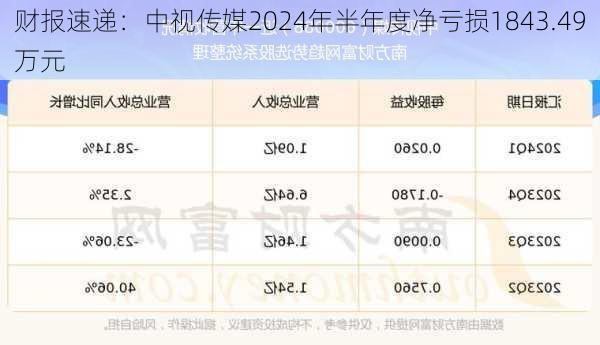 财报速递：中视传媒2024年半年度净亏损1843.49万元