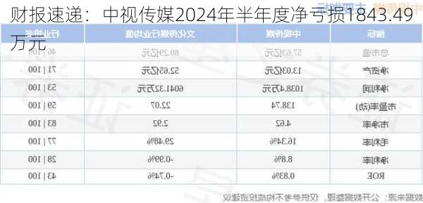 财报速递：中视传媒2024年半年度净亏损1843.49万元