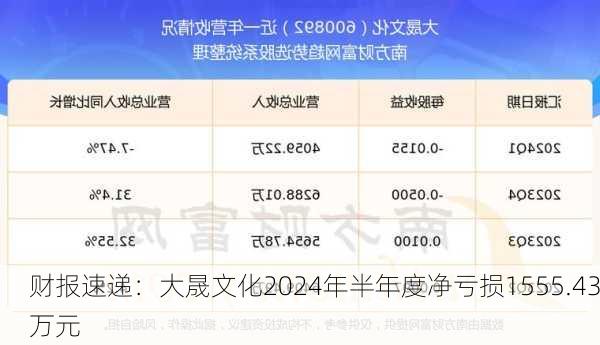 财报速递：大晟文化2024年半年度净亏损1555.43万元