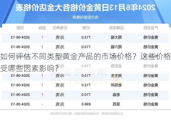 如何评估不同类型黄金产品的市场价格？这些价格受哪些因素影响？