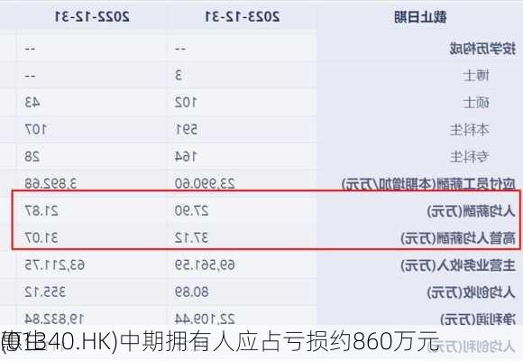 惠生
(01340.HK)中期拥有人应占亏损约860万元