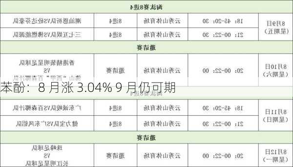 苯酚：8 月涨 3.04% 9 月仍可期