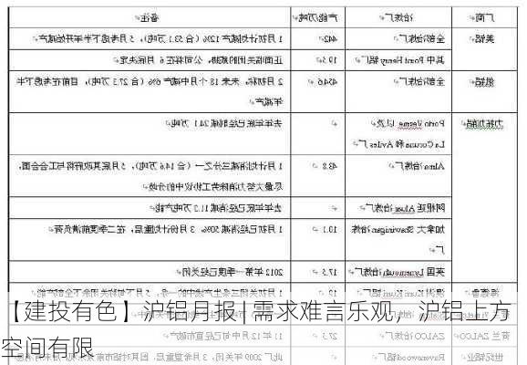 【建投有色】沪铝月报 | 需求难言乐观，沪铝上方空间有限