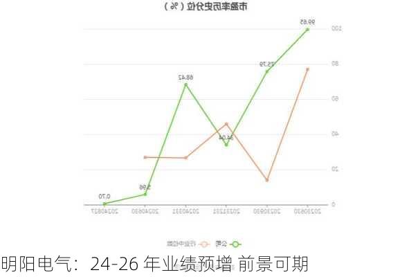 明阳电气：24-26 年业绩预增 前景可期