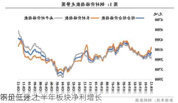 钢价低迷 上半年板块净利增长
不足三分之一