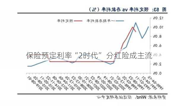 保险预定利率“2时代” 分红险成主流