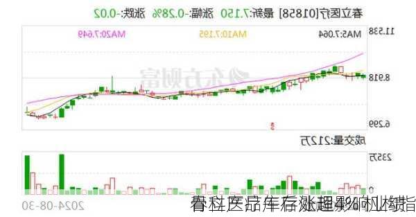 春立医疗午后涨超4% 机构指
骨科产品库存处理影响业绩