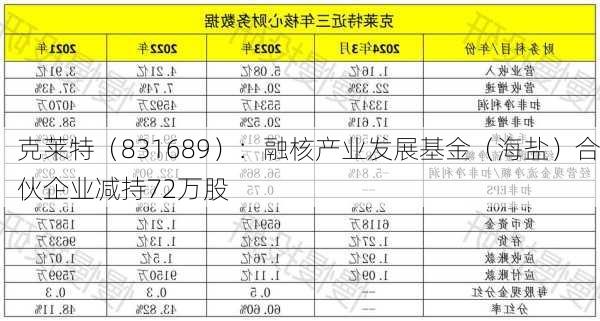 克莱特（831689）：融核产业发展基金（海盐）合伙企业减持72万股