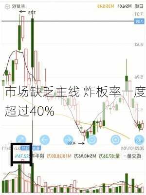 市场缺乏主线 炸板率一度超过40%