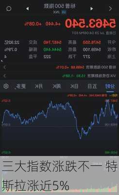 
三大指数涨跌不一 特斯拉涨近5%