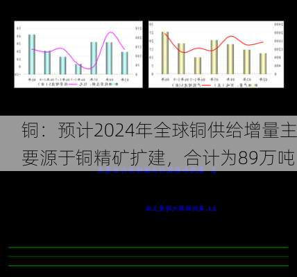 铜：预计2024年全球铜供给增量主要源于铜精矿扩建，合计为89万吨