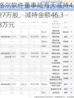 格尔软件董事陆海天减持4.27万股，减持金额46.33万元