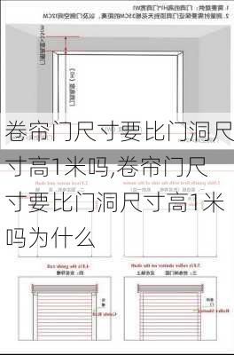 卷帘门尺寸要比门洞尺寸高1米吗,卷帘门尺寸要比门洞尺寸高1米吗为什么