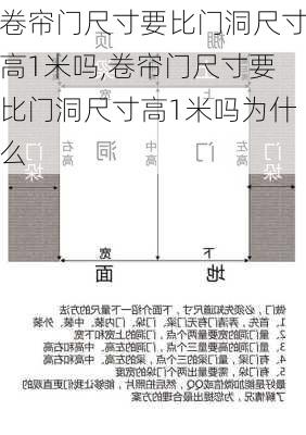 卷帘门尺寸要比门洞尺寸高1米吗,卷帘门尺寸要比门洞尺寸高1米吗为什么