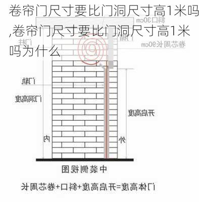 卷帘门尺寸要比门洞尺寸高1米吗,卷帘门尺寸要比门洞尺寸高1米吗为什么