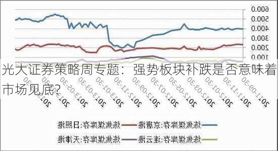 光大证券策略周专题：强势板块补跌是否意味着市场见底？