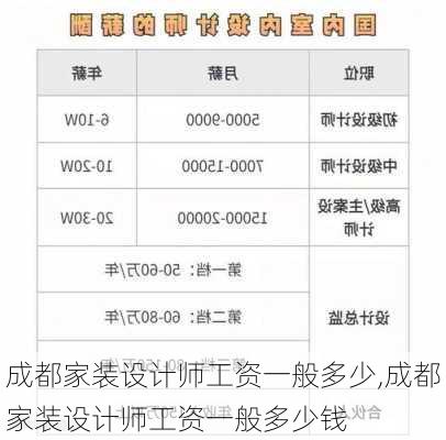 成都家装设计师工资一般多少,成都家装设计师工资一般多少钱