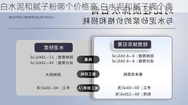 白水泥和腻子粉哪个价格高,白水泥和腻子哪个贵