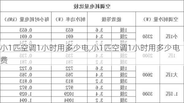 小1匹空调1小时用多少电,小1匹空调1小时用多少电费