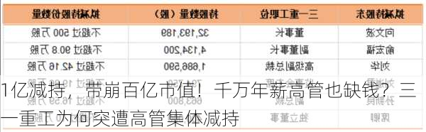 1亿减持，带崩百亿市值！千万年薪高管也缺钱？三一重工为何突遭高管集体减持