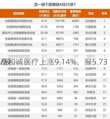 泰和诚医疗上涨9.14%，报5.73
/股