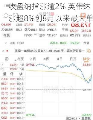 
收盘纳指涨逾2% 英伟达涨超8%创8月以来最大单