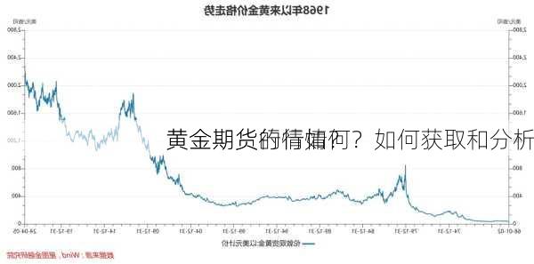 
黄金期货行情如何？如何获取和分析
黄金期货的行情？