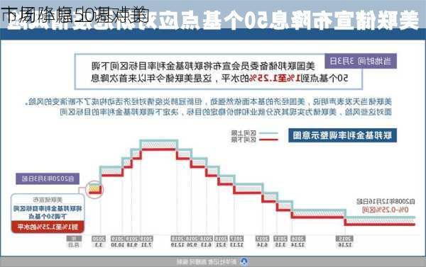 市场小幅上调对美
下周降息50基点的
