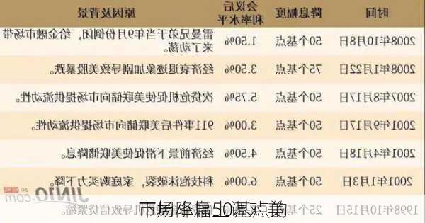 市场小幅上调对美
下周降息50基点的
