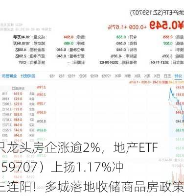 多只龙头房企涨逾2%，地产ETF（159707）上扬1.17%冲击三连阳！多城落地收储商品房政策