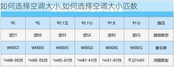 如何选择空调大小,如何选择空调大小匹数