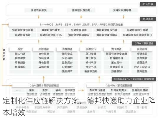 定制化供应链解决方案，德邦快递助力企业降本增效