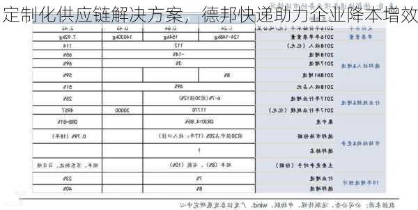 定制化供应链解决方案，德邦快递助力企业降本增效