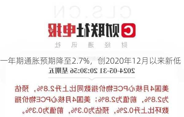 
一年期通胀预期降至2.7%，创2020年12月以来新低