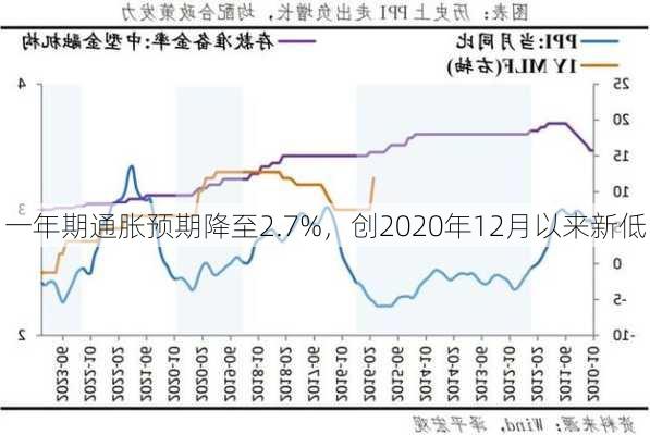 
一年期通胀预期降至2.7%，创2020年12月以来新低