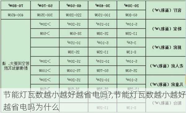 节能灯瓦数越小越好越省电吗?,节能灯瓦数越小越好越省电吗为什么